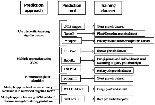Graphical outline for different prediction methods used by different tools and their training data sets.
