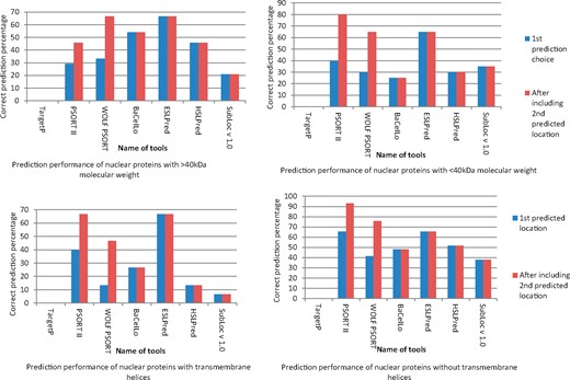 Prediction of host nuclear targeting of experimentally known bacterial proteins localizing host nucleus and their relation with associated factors.