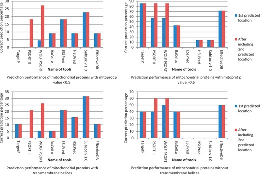 Prediction of host mitochondrial targeting of experimentally known bacterial proteins localizing host mitochondria and their relation with associated factors.