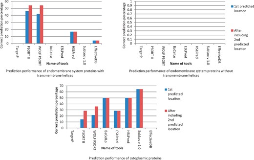 Prediction of host endomembrane system targeting of experimentally known bacterial proteins localizing host endomembrane system and their relation with associated factors.