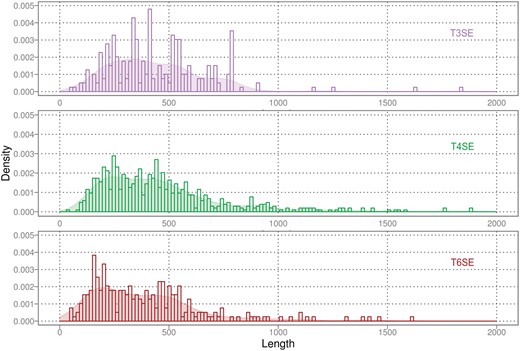 Distribution of sequence lengths for the complete sets of T3SEs, T4SEs and T6SEs.