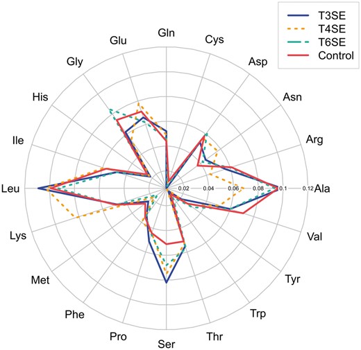 Variations in the frequencies of the 20 amino acids between T3SEs, T4SEs, T6SEs and the control (i.e. cytoplasmic proteins).