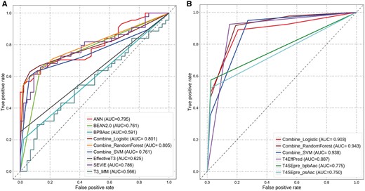 ROC-curve analysis of the predictive performance of the three ensemble-learning models as compared with all other individual predictors. (A) performance comparison between different methods for T3SE prediction using the independent test data set; (B) performance comparison between different methods for T4SE prediction using the independent test data set.
