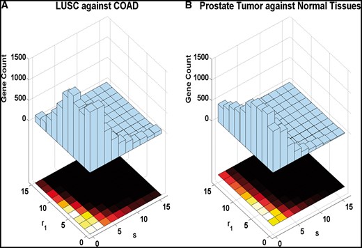 Distribution of parameters r and s estimates from real data. (A) Comparison between two cancer types from the TCGA data. (B) Comparison between the prostate tumor and normal tissues.
