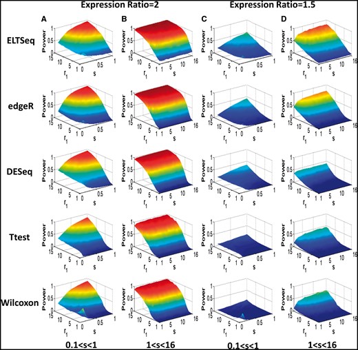 Average power for different methods in simulations. (A) The expression ratio is 2 and the scale ratio s is between 0.1 and 1. (B) The expression ratio is 2 and s is between 1 and 16. (C) The expression ratio is 1.5 and s is between 0.1 and 1. (D) The expression ratio is 1.5 and s is between 1 and 16. For each pair of chosen parameters, simulation was run for 100 times to obtain the average power of true DE gene identification with a FDR of 0.05. The parameter p1 for Group 1 was randomly sampled from real data estimates.