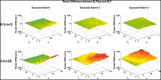 Power differences between ELTSeq and ELT. Z axis plots the power difference with a FDR of 0.05. It is always nonnegative, suggesting that ELTSeq is better than the classic ELT under all circumstances when the sample size is 10.