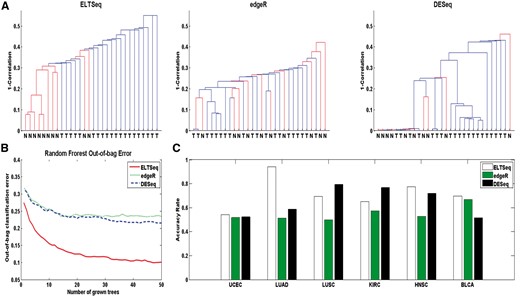 Performance of different methods for biomarker identification. (A) Dendrogram of the prostate tumor and normal tissue samples clustered by top 50 DE genes identified by ELTSeq, edgeR and DEseq, respectively. (B) Out-of-bag classification errors when running the random forest algorithm by growing 50 trees using top 50 DE genes of the prostate cancer data as features. (C) Clustering accuracy rate of the K-means (K=2) clustering for tumor and normal tissue samples in the testing set. Top 100 DE genes identified by each method were used as features, respectively. The classification accuracy rate is defined as the number of correctly classified samples divided by the total number of samples.