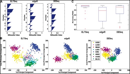 Performance of different methods for tumor classification. (A) Silhouette plots based on the results of the K-means clustering (K = 8 for eight tumor types). The union of top 20 DE genes across all 28 pairwise comparisons was used as features to cluster the samples in the testing set. (B) Scatter plots of eight different types of tumor samples in the testing set using the first two principal components calculated with the union of top 20 DE genes. (C) Boxplot of pairwise classification accuracy rate of the K-means (K=2) clustering using top 20 DE genes identified by each method.