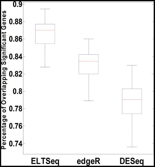 Robustness of biomarker identification. For the analysis of the lung cancer data set, DE gene overlapping percentages between 50 runs of bootstrap sampling and the original data were calculated and plotted as boxplots for each method. The overlapping percentage was calculated as the ratio between the sizes of intersection and union sets of DE genes identified from the original data and the bootstrap data.