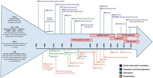 Overview of the progressive advance in the methods to study genes, transcripts and proteins in the informatics sciences. The arrow represents the development, over time, of the many disciplines now involved in biomedical science accompanied by the fundamental advances in informatics and community resources. The broad roots of the omics revolution are represented by the wider start of the arrow before the year ‘1950’, when the foundations for a paradigm shift in science (from single observations to systems dynamics) were laid.