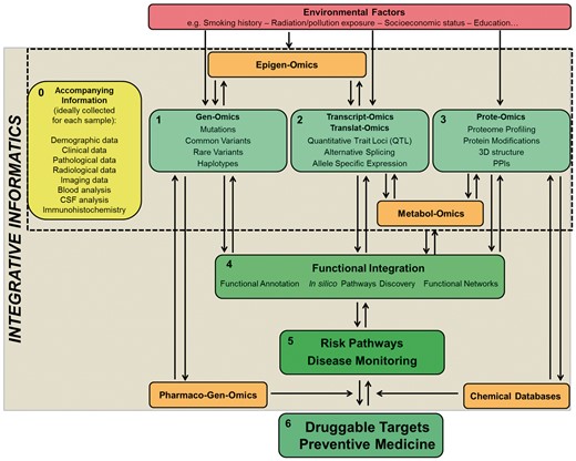 Overview on a global approach for the study of health and disease. Ideally, for individual samples, comprehensive metadata (0) should be recorded. To date, (1), (2) and (3) are being studied mainly as compartmentalized fields. A strategy to start integrating these fields currently relies on functional annotation analyses (4) that provide a valuable platform to start shedding light on disease or risk pathways (5). The influence of other elements such as epigenomics, pharmacogenomics, metabolomics and environmental factors on traits is important to have a better and more comprehensive understanding of their pathobiology. The assessment and integration of all such data will allow for the true development of successful personalized medicine (6). Color codes: green = addressed and in progress; orange = in progress; red = not yet addressed; yellow = ideal but not yet fully implemented. The gradually darker shades of green and increased font sizes indicate the expected gradual increase in the translational power of global data integration.