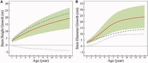Growth trajectories of stem height (A) and diameter (B) from a full-sib family of poplar hybrids over the first 14 years of ontogeny, whose distribution and extent of genotypic variation is shown in shade. The mean curves of two growth traits, indicated by solid red lines, are well fitted by GLVDE (1). Each overall curve is the summation of independent growth curve (blue broke line) and interactive growth curve (purple dot line).