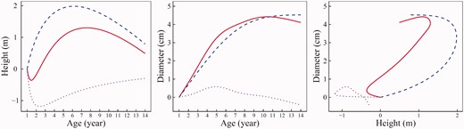 The temporal pattern of pleiotropic effect on stem height (A) and diameter growth (B) and the dynamic relationship of each effect on these two growth traits (C) in hybrid poplars at GameQ.17. The genetic effects on overall growth, independent growth and dependent growth are indicated by red solid line, blue broke line and purple dot line, respectively.