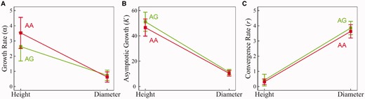 Genotypic differences in growth rate (α), asymptotic growth (K) and convergence rate (r) that determine the pattern of independent growth for stem height and diameter traits in hybrid poplars, explained by QTL GameQ.17. The 95% confidence intervals of each parameter estimate were indicated.