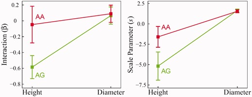 Genotypic differences in interaction (β) and scale parameter (s) that determine the pattern of dependent growth for stem height and diameter traits in hybrid poplars, explained by QTL GameQ.17. The 95% confidence intervals of each parameter estimate were indicated.