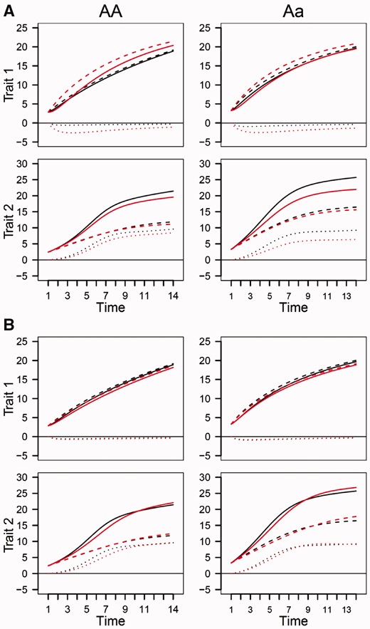 Estimated growth curves (red) of two traits for each QTL genotype, AA and Aa, from the simulated data under sample size 64 and heritabilities 0.05 (A) and 0.10 (B) by the game-theoretical QTL model, in comparison with true curves (black). Solid curves denote overall growth curves, slash curves denote independent growth curves and dot curves denote dependent growth curves.