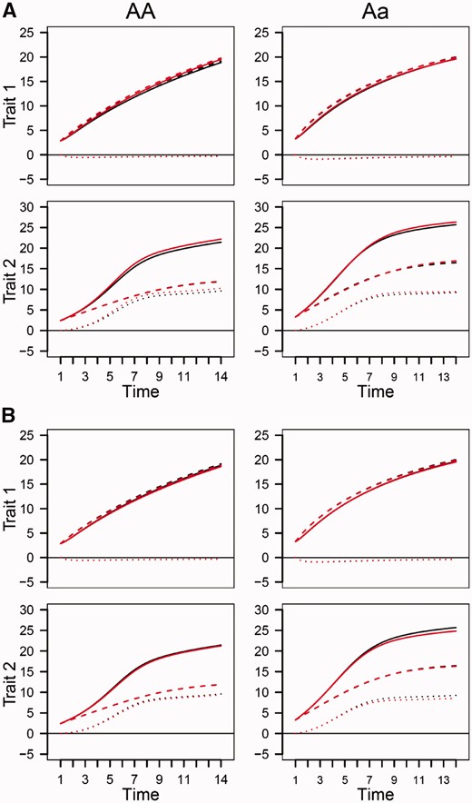 Estimated growth curves (red) of two traits for each QTL genotype, AA and Aa, from the simulated data under sample size 200 and heritabilities 0.05 (A) and 0.10 (B) by the game-theoretical QTL model, in comparison with true curves (black). Solid curves denote overall growth curves, slash curves denote independent growth curves and dot curves denote dependent growth curves.