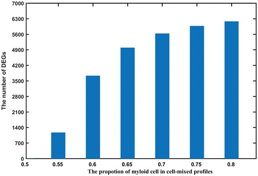 Number of DEGs detected from mixed-cell samples with different proportions of myeloid cells. The bars plot shows the number of DEGs (y-axis) detected from simulated mixed-cell samples with different proportions of myeloid cells (x-axis) by Student’s t-test.