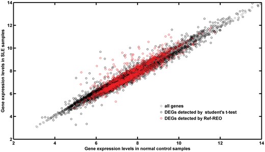 The expression level distribution of DEGs detected for SLE. The x-axis represents the gene expression levels in normal control samples. The Y-axis represents the gene expression levels in SLE samples. Gray circle represents all genes. Black circle represents the DEGs detected by the Student’s t-test. Red circle represents the DEGs detected by Ref-REO.