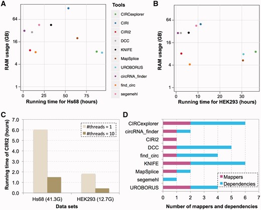 Duration, RAM usage and dependencies of CIRI2 and other detection methods. (A) Duration and RAM usage of 10 tools for the Hs68 data set (SRR444975). Single thread was used for CIRI2. (B) Duration and RAM usage of 10 algorithms for the HEK293 data set (SRR3479244). Single thread was used for CIRI2. (C) Running time of CIRI2 for both data sets when single thread or 10 threads were used. (D) Number of mappers and dependencies of CIRI2 and other eight methods.