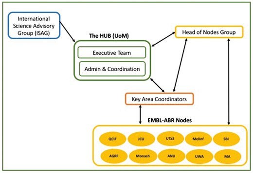 Structure of EMBL-ABR.