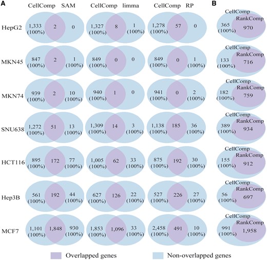 Concordance analyses of the detected DEGs. The precision of DEGs is marked in the brackets. (A) The concordance of DEGs identified by CellComp and SAM (or SAMseq), limma or RP. (B) The concordance of DEGs identified by CellComp and RankComp.
