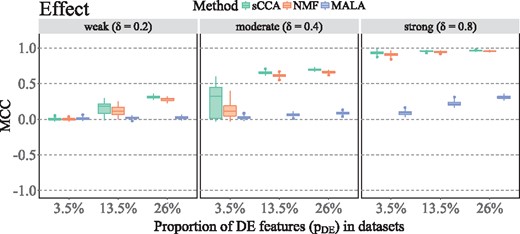 MCC for methods applied to 100 synthetic data sets. Combinations of parameters listed in Table 1 result in a total number of nine parameter sets, and MCC is visualized for different DE signals (weak, moderate, strong) and proportions of DE features (3.5, 13.5 and 26%).