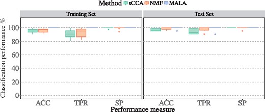 Performance evaluation of methods on experimental data in terms of classification ACC, TPR and SP of methods in n = 10 random splits. Methods are applied on 80% of samples (training set), and performance of selected features is assessed on the training set and on the remaining 20% of samples (test set).