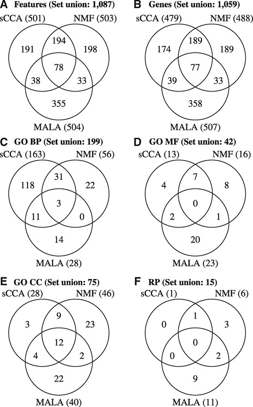 Overlap of method results is shown on (A) feature (genes, CpG sites) and (B) on gene level and in terms of over-represented GO (C) BP, (D) MF, (E) CC and (F) perturbed RP.