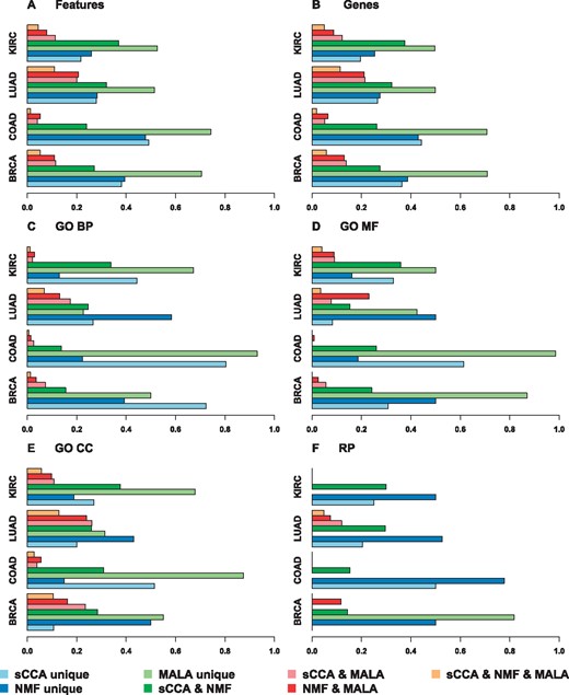 Overlap on the feature, gene and perturbed pathway levels between sCCA, NMF and MALA, across four data sets (KIRC, 24 complete samples; LUAD, 20 complete samples; COAD, 15 complete samples; and BRCA with 104 complete samples). Unique features were defined as the proportion of features uniquely identified by one method, relative the total number of features identified by that method. The overlap between two methods was defined as the proportion of features identified by both methods, relative the total number of features identified by the two methods together. The overlap between all three methods was defined relative the total number of features identified by all three methods.
