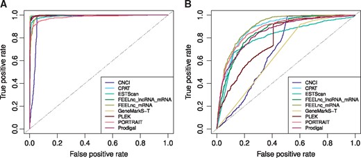 The ROC curves demonstrating the performances of the RNA classification tools on the two human test sets. (A) Mix with human transcripts and (B) mix with shuffled sequences.