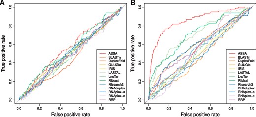 The ROC curves demonstrating the performances of the RNA-RNA interaction prediction tools on the two TINCR test sets. (A) MEG3 test set and (B) MEG3 genome-wide predictions.