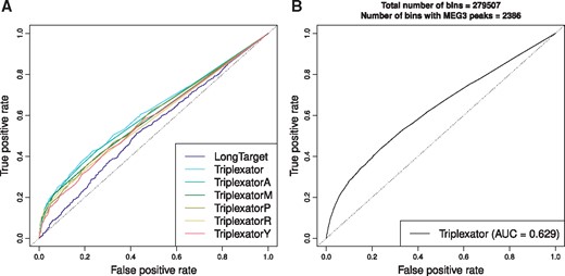 The ROC curves demonstrating (A) the performances of the RNA-DNA triplex prediction approaches on a subset of the MEG3 peaks and (B) the Triplexator performance on the genome-wide search (279 507 genomic regions in total).