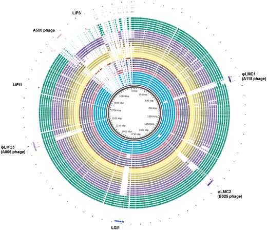 A pan-genome map of 40 Listeria monocytogenes genomes isolated from foodborne disease outbreaks in Canada from 1980 to present, generated with the GView Server. The locations of several pathogenicity-associated mobile elements (phage and genomic islands) are highlighted.
