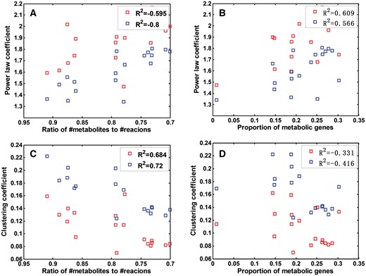 The exponent γ in the node degree distribution and clustering coefficient versus network completeness. In each penal, a blue square is for a currency metabolites-free network of the 17 species, and each red square is for an SRN, respectively. The value R2 is the squared Pearson correlation coefficient. (A) The γ value versus Rrm. (B) The γ value versus Rtgmg. (C) The clustering coefficient versus Rrm. (D) The clustering coefficient versus Rtgmg. Note the x-axis of panels of A and C are ordered from high to low values.