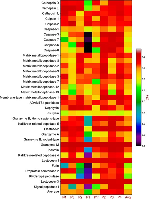 Cleavage entropy heatmap of 36 proteases.