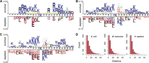 Sequence characteristics of Kmal sites across the three species. Panels (A), (B) and (C) illustrate the over-represented and under-represented amino acid occurrences in the segments flanking the central Kmal sites of E. coli, M. musculus and H. sapiens, respectively. Sequence logo representations were generated by Two Sample Logo with t-test (P < .05). Panel (D) represents distributions of the sequential distances between malonylation and non-malonylation segments within the same protein sequences.