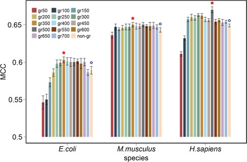 Performance comparison of RF models trained using different feature sets across the three species. Each feature set was assessed by applying GainRatio (‘gr’) to the original feature sets. Ten-fold cross-validation tests were randomly performed 10 times, and the performance was averaged with calculated standard deviations. Red stars denote the feature set with the overall best performance for the corresponding species, while blue circles represent the original feature set, prior to feature selection.