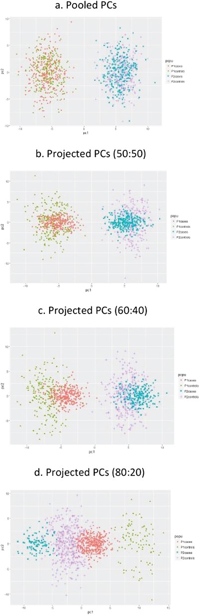 Linear PCA on balanced and imbalanced case–control data—indicating that this may have repercussions depending on the context for which PCs are used. a. Pooled Pcs, b. Projected Pcs (50:50), c. Projected Pcs (60:40), d. Projected Pcs (80:20).