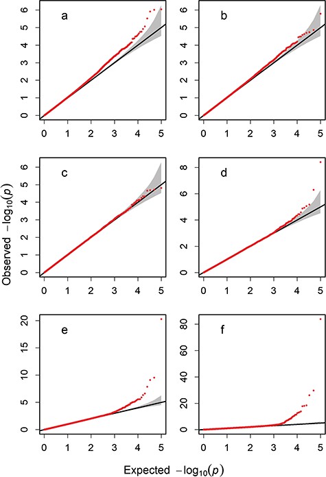 Q–Q plots for six different population sizes for 100 000 simulated SNPs: (a) population size of 50, (b) 100, (c) 200, (d) 500, (e) 1000 and (f) 2000.