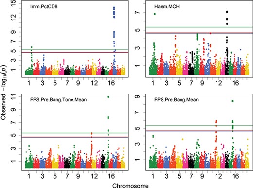 Manhattan plots for the four mouse traits. The red, blue and green horizontal reference lines represent the critical thresholds at the significance level of 5% obtained by quick approximation, permutation test and Bonferroni correction, respectively.