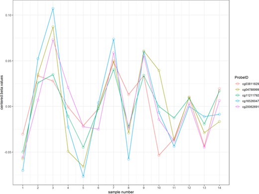 An example cluster with 5 CpGs.