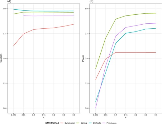 Precision (A) and power (B) of the methods under best performing parameter setting when different treatment effects $ \left(\mu \right) $where added to simulation data sets.