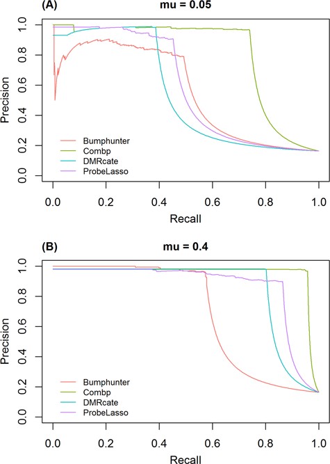 Precision-recall curve of the four methods under best performing parameter settings, (A) for small effect size ($ \mu =0.$ 05) and (B) large effect size ($ \mu =0.$ 4).