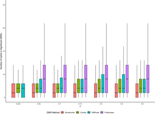 DMR sizes of the four methods under best performing parameter settings for each of the four methods.