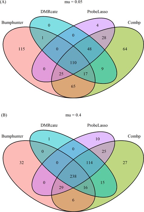 Overlap of the four methods under best performing parameter settings, (A) for small effect size ($ \mu =0.$ 05) and (B) large effect size ($\mu =0.$4).
