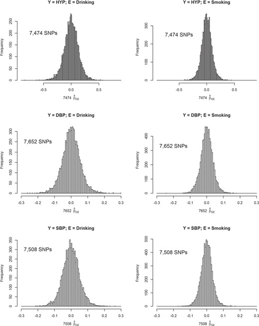 Histograms of ${\widehat{\beta}}_{GE}$s for SNPs that passed the pruning and screening stages. In total, 7474, 7652 and 7508 SNPs passed the pruning and screening stages for analyses of HYP (a binary trait), DBP and SBP, respectively. These SNPs were analyzed according to Equation (2), in which age, gender, BMI and the 1st seven PCs were adjusted. Two binary Es including alcohol drinking (left column) and smoking (right column) were considered. Here we show the histograms of ${\widehat{\beta}}_{GE}$s from the GLM in Equation (2).