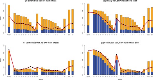 Empirical power given a nominal significance level of 0.05. The empirical power of ADABF, GRS-M (M) and GRS-I (I). GRS-M and GRS-I were evaluated at 10 P-value thresholds (from the left bar to the right bar): 0.0001, 0.00025, 0.0005, 0.001, 0.0025, 0.005, 0.01, 0.025, 0.05 and 0.1. M* and I* are GRS-M and GRS-I corrected for multiple testing, respectively. The P-value of M* (or I*) is 10 times the minimum P-value of the 10 GRS-M (or GRS-I) tests. An M* (or I*) test is claimed to be significant if its P-value < 0.05 (the nominal significance level). BON is single marker analysis while controlling the FWER at 5% using the BON; BH is single marker analysis while controlling the FDR at 5% using the BH. The height of the blue (yellow) bars marks the empirical power of each test given 20 SNP × E with smaller (larger) effect sizes. The red line with black points marks the empirical power given 50 SNP × E with smaller effect sizes.