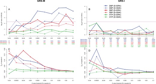 TWB analysis results using the GRS-M and GRS-I tests. The left and right columns show the GRS-M and GRS-I results, respectively. The black x-axes list the 10 P-value thresholds, i.e. ${P}_t$ in Equations (4) or (8). The blue (for DBP analysis), red (for SBP analysis) and green (for HYP analysis) x-axes list the number of SNPs used to construct ${GRS}_M$ or ${GRS}_I$. The y-axes of plots (A) and (B) are $-{\log}_{10}$(P-value of GRS-M) and $-{\log}_{10}$(P-value of GRS-I), respectively. Considering the 10 P-value thresholds used for the GRS, the Bonferroni-corrected significance level to control the FWER at 5% is $.05\!\left/ \!10\right.=.005$. The pink horizontal lines in plots (A) and (B) mark $-{\log}_{10}$(0.005) = 2.3. Moreover, ${\phi}_{GE}$ and ${\psi}_{GE}$ are estimated from Equations (6) and (10), respectively, and are shown in the y-axes of plots (C) and (D).