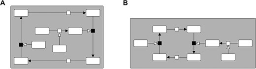 Illustration of the subcomponent flipping. A. Example without flipping. B. The enhanced result that uses our flipping strategy. The algorithm identifies the two articulation points that are incident to different faces (the small black rectangles) and changes the cyclic order of their edges such that the two subcomponents are placed outside the cycle. While, in general, our strategy does not reduce the overall area, it often produces more readable drawings where the cycles and components can be better recognized.